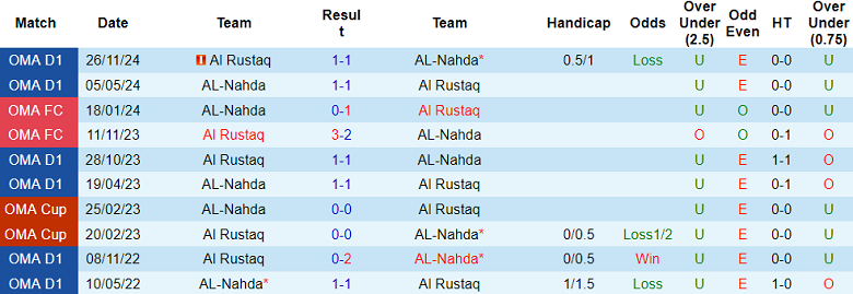 Nhận định, soi kèo Al Nahda vs Al Rustaq, 22h15 ngày 8/5: Khác biệt động lực - Ảnh 3