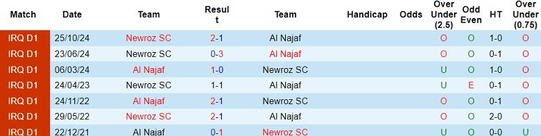 Nhận định, soi kèo Al Najaf vs Newroz, 22h00 ngày 8/5: Chủ nhà đáng tin - Ảnh 3