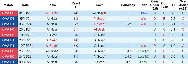 Nhận định, soi kèo Al Seeb vs Al Nasr, 22h15 ngày 8/5: Cửa trên ‘ghi điểm’ - Ảnh 3