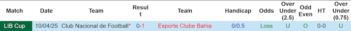 Nhận định, soi kèo Bahia vs Nacional, 5h00 ngày 8/5: Nối mạch toàn thắng - Ảnh 4
