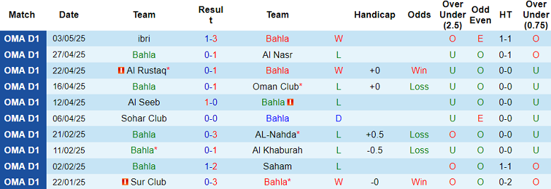 Nhận định, soi kèo Bahla vs Al Shabab, 22h15 ngày 8/5: Khó tin cửa trên - Ảnh 1