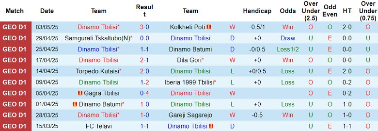 Nhận định, soi kèo Dinamo Tbilisi vs Telavi, 22h00 ngày 8/5: Khó có niềm vui - Ảnh 1