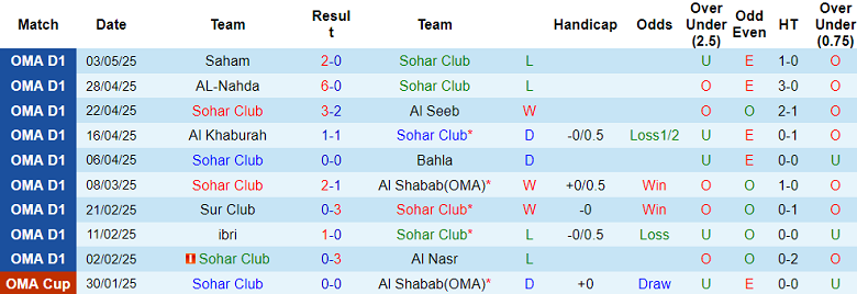 Nhận định, soi kèo Sohar Club vs Oman Club, 22h15 ngày 8/5: Tin vào cửa dưới - Ảnh 1