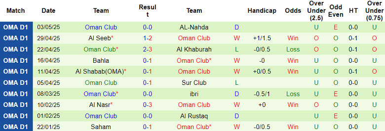 Nhận định, soi kèo Sohar Club vs Oman Club, 22h15 ngày 8/5: Tin vào cửa dưới - Ảnh 2