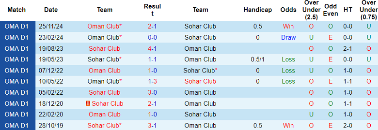 Nhận định, soi kèo Sohar Club vs Oman Club, 22h15 ngày 8/5: Tin vào cửa dưới - Ảnh 3