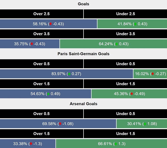 Siêu máy tính dự đoán PSG vs Arsenal, 2h00 ngày 8/5 - Ảnh 2