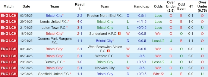 Nhận định, soi kèo Bristol City vs Sheffield United, 2h00 ngày 9/5: Tin vào lịch sử - Ảnh 2