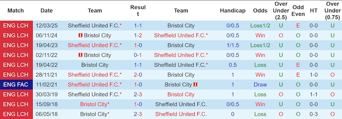Nhận định, soi kèo Bristol City vs Sheffield United, 2h00 ngày 9/5: Tin vào lịch sử - Ảnh 4