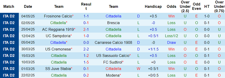 Nhận định, soi kèo Cittadella vs Bari, 01h30 ngày 10/5: Khó tin chủ nhà - Ảnh 1