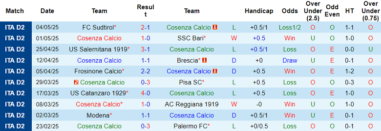 Nhận định, soi kèo Cosenza vs Cesena, 01h30 ngày 10/5: Tiếp tục ‘buông’ - Ảnh 1