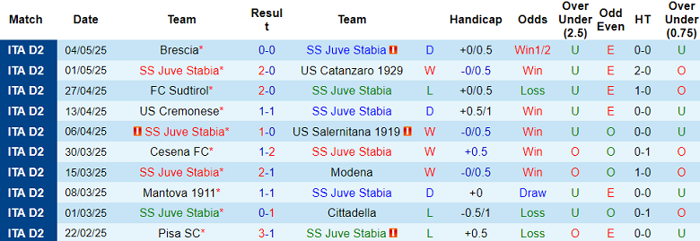 Nhận định, soi kèo Juve Stabia vs Reggiana, 01h30 ngày 10/5: Cửa trên thắng thế - Ảnh 1