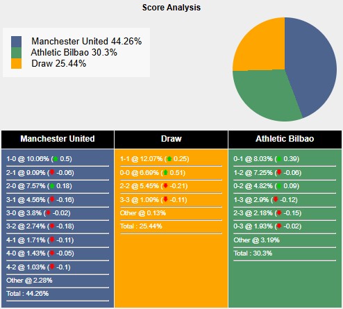 Nhận định, soi kèo MU vs Athletic Bilbao, 2h00 ngày 9/5: Bảo vệ thành quả - Ảnh 6