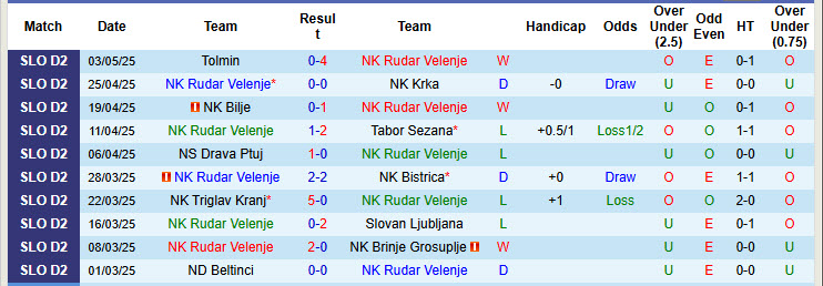 Nhận định, soi kèo Rudar Velenje vs Jadran Dekani, 22h30 ngày 8/5: San bằng cách biệt - Ảnh 1
