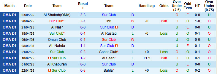 Nhận định, soi kèo Sur Club vs Saham, 22h15 ngày 8/5: Chiến đấu tới hơi thở cuối cùng - Ảnh 1
