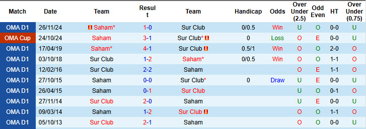 Nhận định, soi kèo Sur Club vs Saham, 22h15 ngày 8/5: Chiến đấu tới hơi thở cuối cùng - Ảnh 3