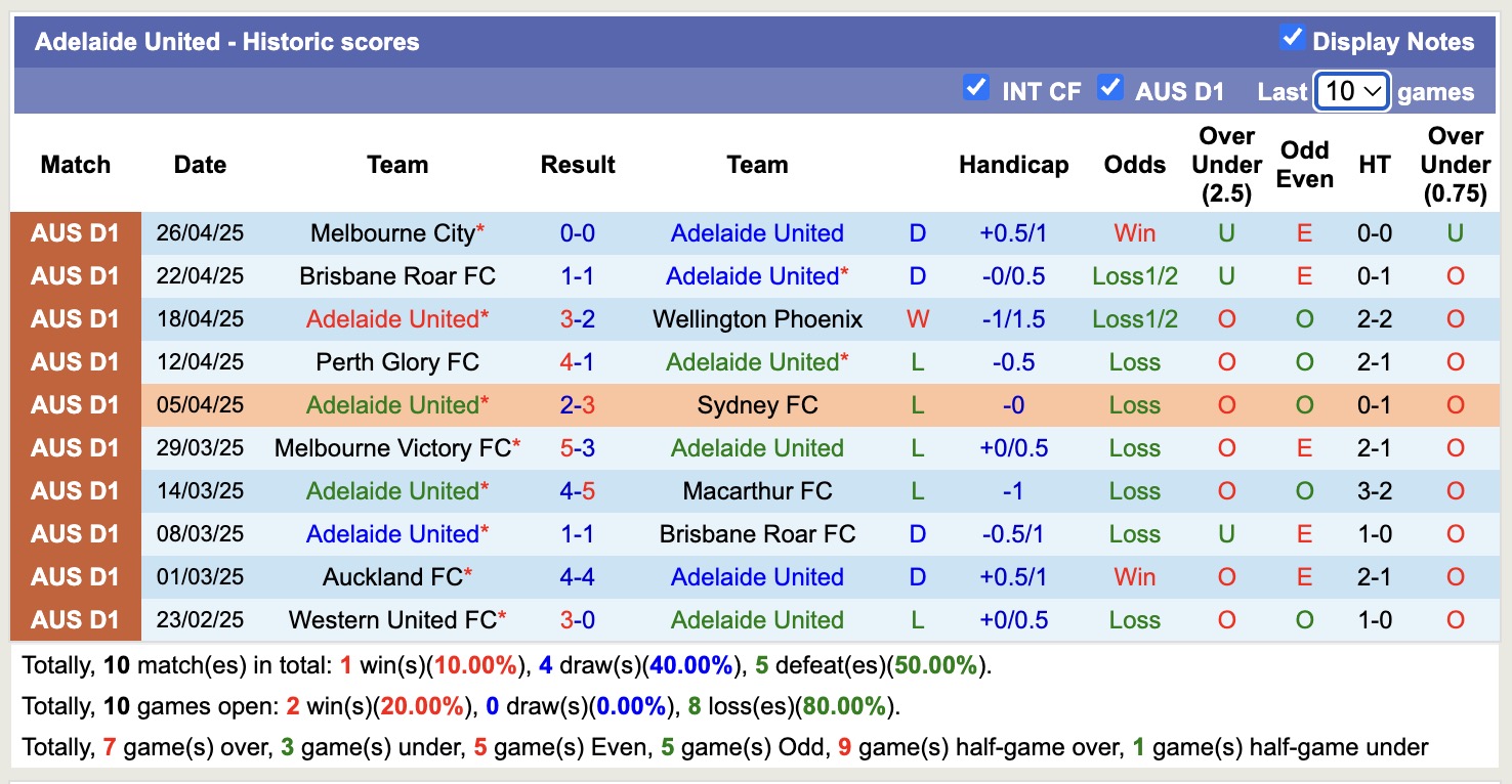 Nhận định, soi kèo Western United vs Adelaide United, 16h35 ngày 9/5: Nỗi buồn xa nhà - Ảnh 3