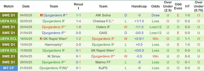 Soi kèo phạt góc Chelsea vs Djurgardens, 2h00 ngày 9/5 - Ảnh 2