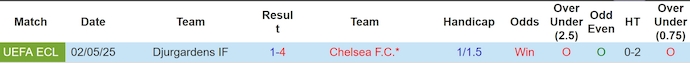 Soi kèo phạt góc Chelsea vs Djurgardens, 2h00 ngày 9/5 - Ảnh 3