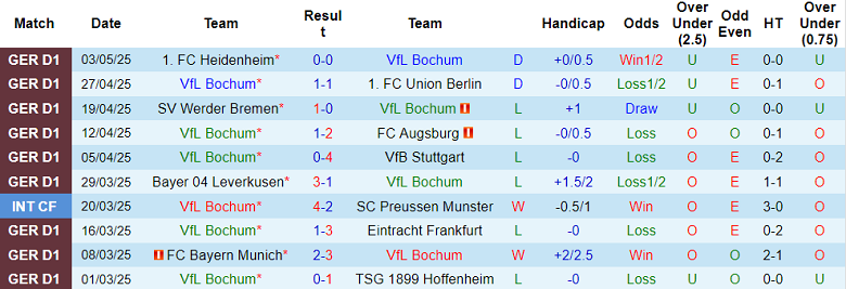 Nhận định, soi kèo Bochum vs Mainz, 20h30 ngày 10/5: Đến lúc rớt hạng - Ảnh 1