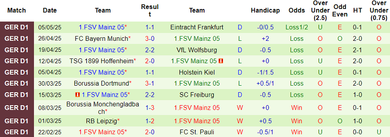 Nhận định, soi kèo Bochum vs Mainz, 20h30 ngày 10/5: Đến lúc rớt hạng - Ảnh 2