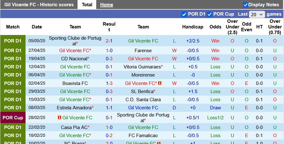 Nhận định, soi kèo Gil Vicente vs Arouca, 2h30 ngày 11/5: Giải tỏa - Ảnh 1