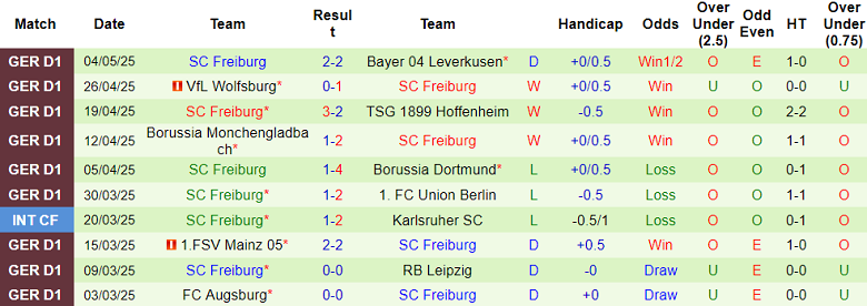 Nhận định, soi kèo Holstein Kiel vs Freiburg, 20h30 ngày 10/5: Cận kề vực thẳm - Ảnh 2