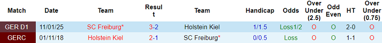 Nhận định, soi kèo Holstein Kiel vs Freiburg, 20h30 ngày 10/5: Cận kề vực thẳm - Ảnh 3