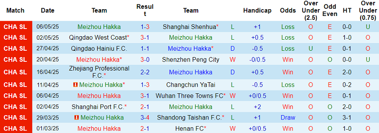 Nhận định, soi kèo Meizhou Hakka vs Chengdu Rongcheng, 18h35 ngày 10/5: Nối dài ngày vui - Ảnh 1