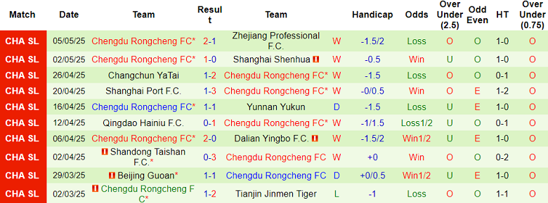 Nhận định, soi kèo Meizhou Hakka vs Chengdu Rongcheng, 18h35 ngày 10/5: Nối dài ngày vui - Ảnh 2