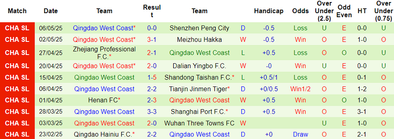Nhận định, soi kèo Shanghai Shenhua vs Qingdao West Coast, 18h00 ngày 10/5: Đứt chuỗi bất bại - Ảnh 2