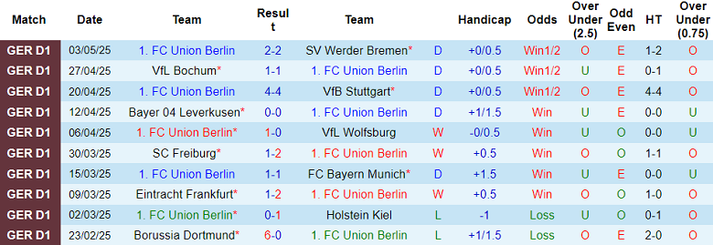 Nhận định, soi kèo Union Berlin vs Heidenheim, 20h30 ngày 10/5: Khó tin cửa trên - Ảnh 1