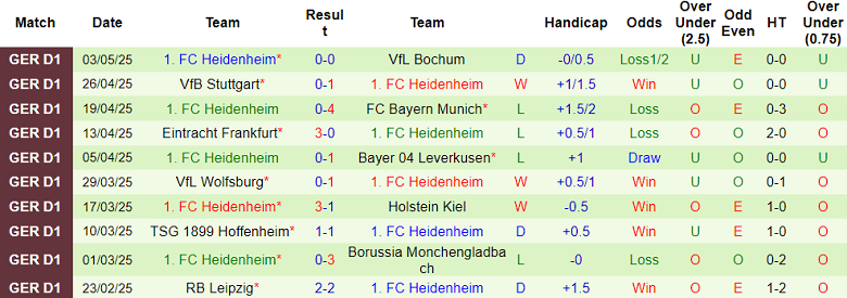 Nhận định, soi kèo Union Berlin vs Heidenheim, 20h30 ngày 10/5: Khó tin cửa trên - Ảnh 2