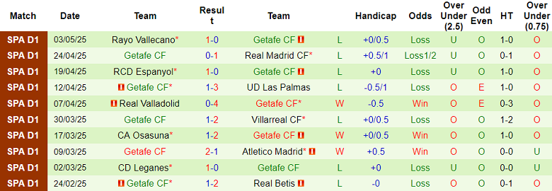Nhận định, soi kèo Valencia vs Getafe, 19h00 ngày 10/5: Tin vào Los Ches - Ảnh 2