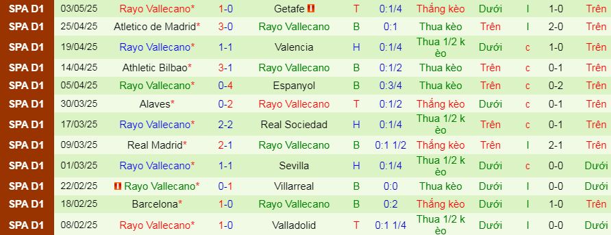 Soi kèo phạt góc Las Palmas vs Rayo Vallecano, 02h00 ngày 10/2 - Ảnh 4