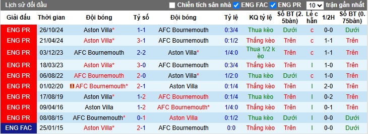 Chuyên gia Tony Ansell dự đoán Bournemouth vs Aston Villa, 23h30 ngày 10/5 - Ảnh 2