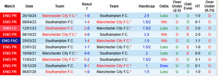 Chuyên gia Tony Ansell dự đoán Southampton vs Man City, 21h00 ngày 10/5 - Ảnh 3