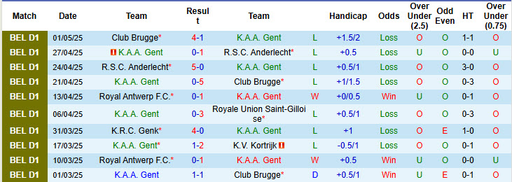 Nhận định, soi kèo Gent vs Royal Antwerp, 18h30 ngày 11/5: Không quá mặn mà thi đấu - Ảnh 2