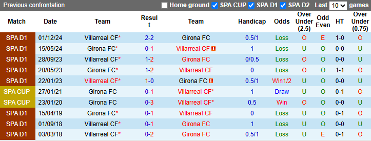 Nhận định, soi kèo Girona vs Villarreal, 23h30 ngày 10/5: 7 lần chiến thắng - Ảnh 4