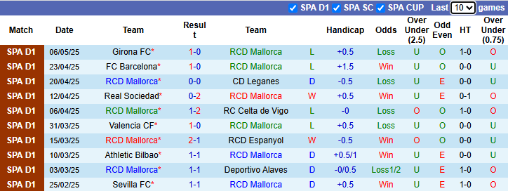 Nhận định, soi kèo Mallorca vs Real Valladolid, 23h30 ngày 10/5: Khách buông xuôi - Ảnh 2