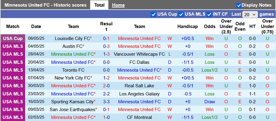 Nhận định, soi kèo Minnesota vs Inter Miami, 3h30 ngày 11/5: Một cú sẩy chân - Ảnh 1