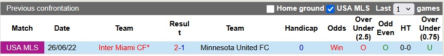Nhận định, soi kèo Minnesota vs Inter Miami, 3h30 ngày 11/5: Một cú sẩy chân - Ảnh 3