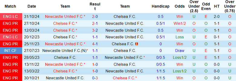 Nhận định, soi kèo Newcastle vs Chelsea, 18h00 ngày 11/5: Điểm tựa sân nhà - Ảnh 3