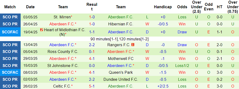 Nhận định, soi kèo Rangers vs Aberdeen, 18h00 ngày 11/5: Khó tin cửa trên - Ảnh 2