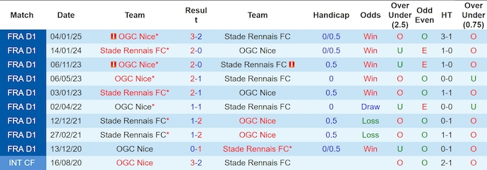 Nhận định, soi kèo Rennes vs Nice, 2h00 ngày 11/5: Vào Top 3 - Ảnh 4