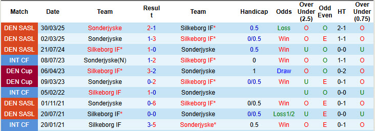 Nhận định, soi kèo Silkeborg vs Sonderjyske, 19h00 ngày 11/5: Đủ để hài lòng - Ảnh 4