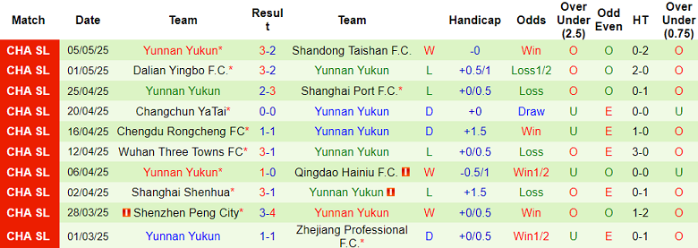 Nhận định, soi kèo Tianjin vs Yunnan Yukun, 18h00 ngày 11/5: Nối dài ngày vui - Ảnh 2