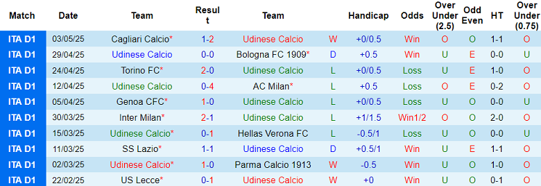 Nhận định, soi kèo Udinese vs Monza, 17h30 ngày 11/5: Cửa dưới ‘tạch’ - Ảnh 1