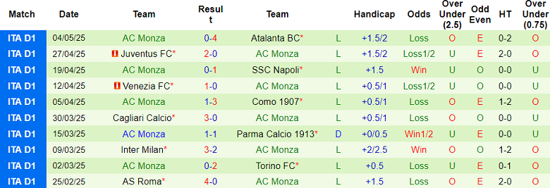 Nhận định, soi kèo Udinese vs Monza, 17h30 ngày 11/5: Cửa dưới ‘tạch’ - Ảnh 2