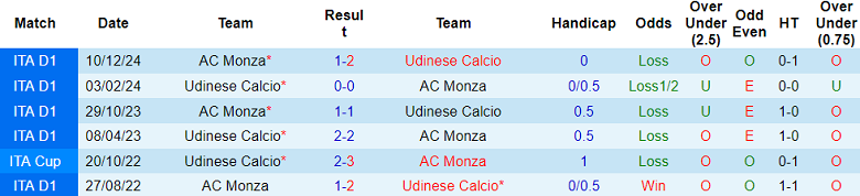 Nhận định, soi kèo Udinese vs Monza, 17h30 ngày 11/5: Cửa dưới ‘tạch’ - Ảnh 3