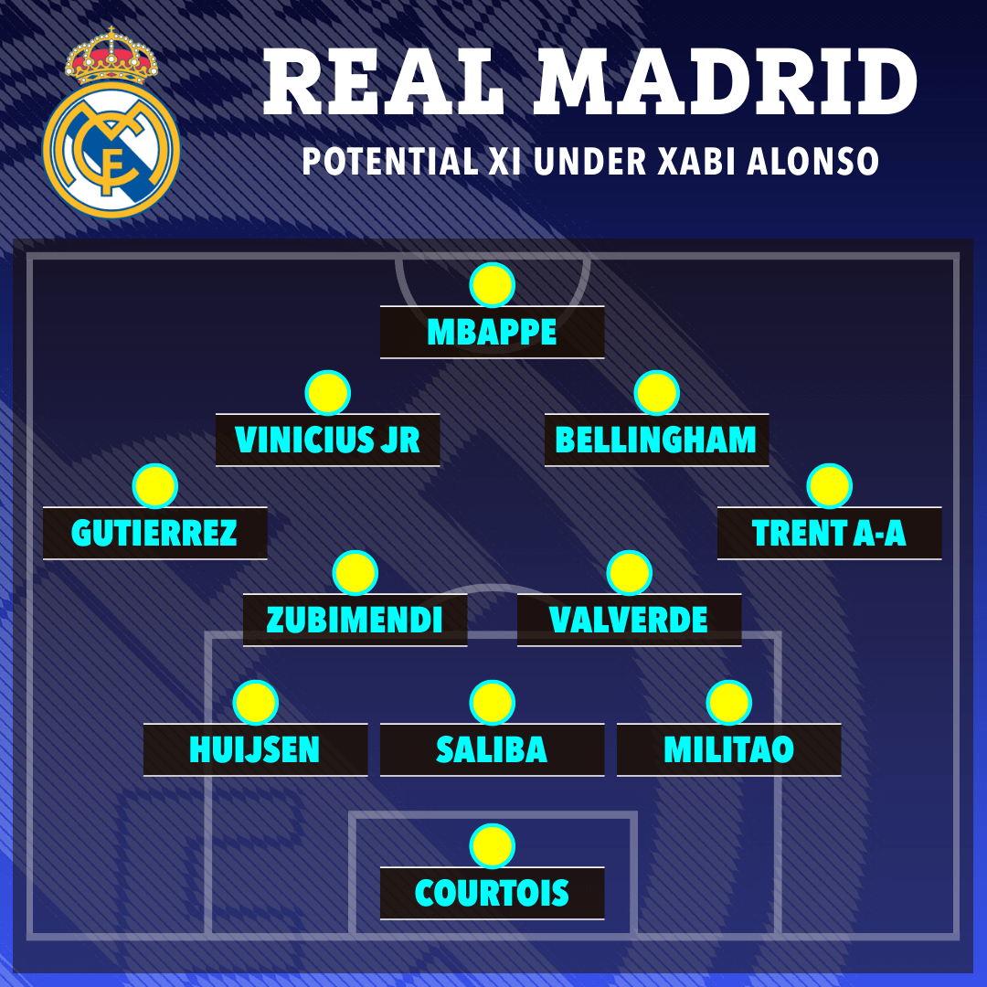 Real Madrid thi đấu với đội hình nào dưới thời Xabi Alonso? - Ảnh 1